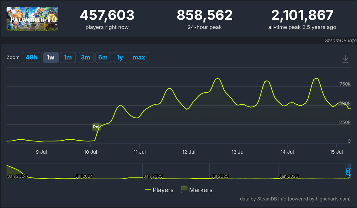 SteamDB concurrent-player chart for Palworld showing a near-flat line for two years and a sharp spike to a 24-hour peak of 858,562 after the 1.0 launch